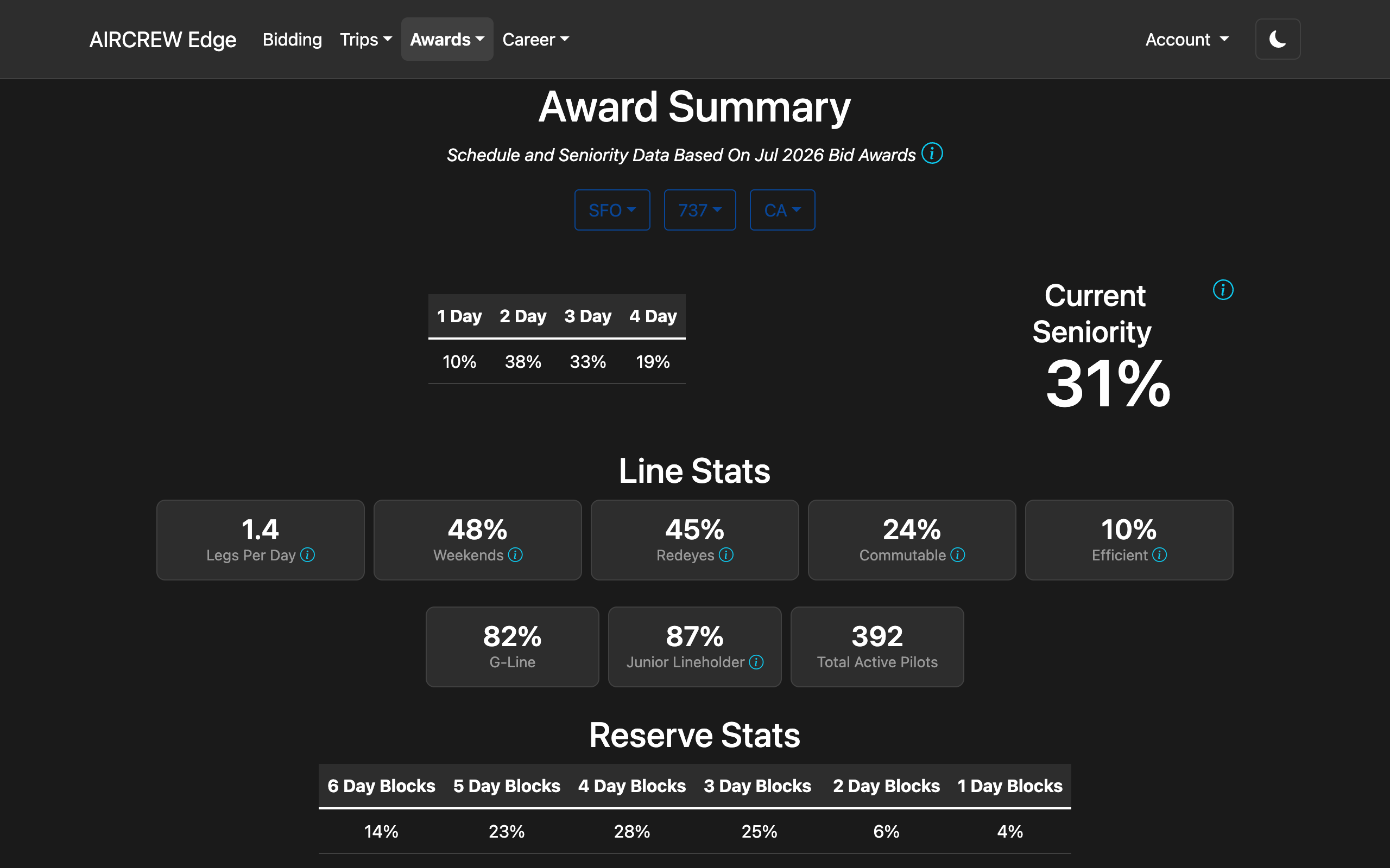 Award Summary dashboard in dark mode with current seniority, line stats tiles, and reserve stats