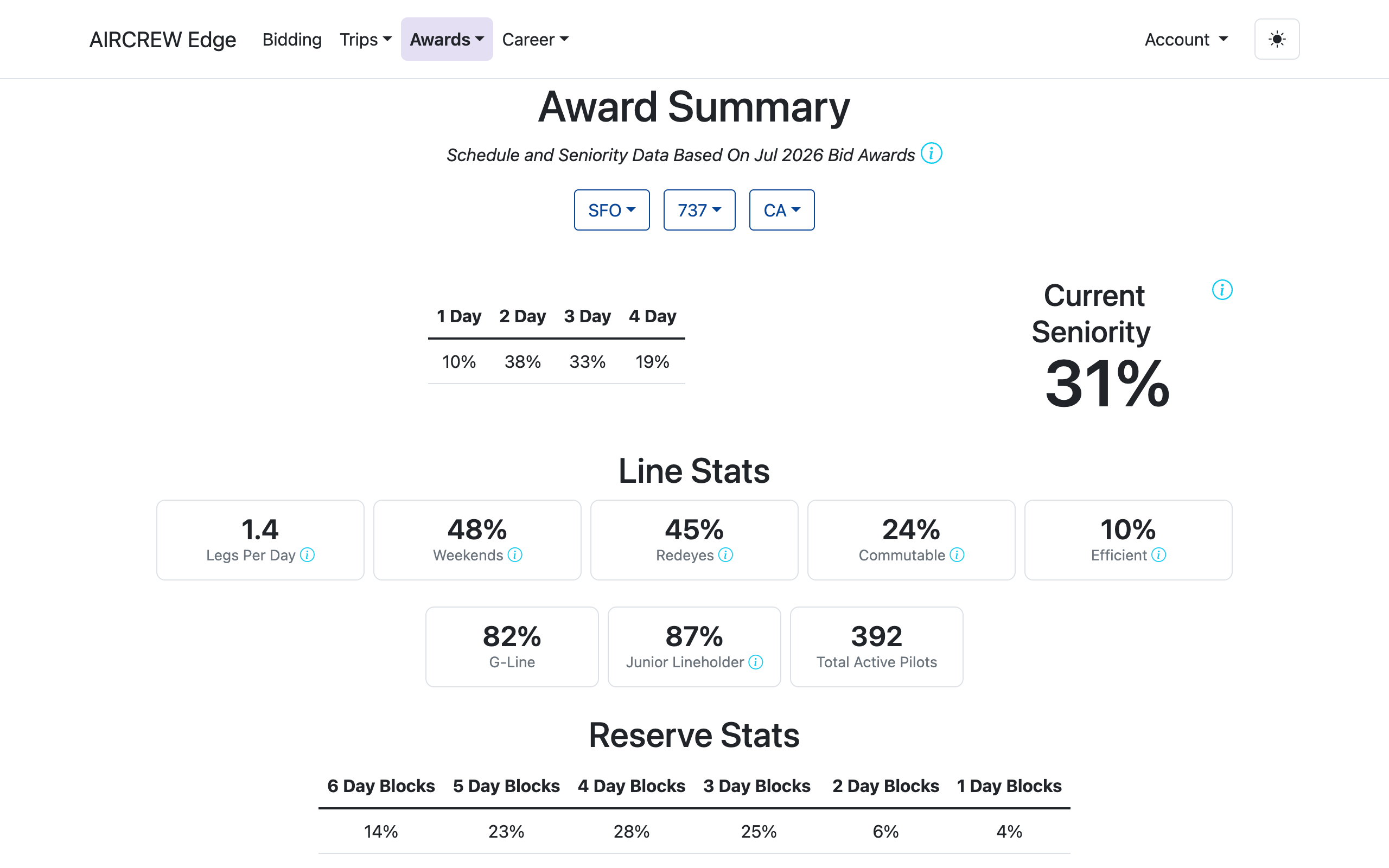 Award Summary dashboard with current seniority, line stats tiles, and reserve stats