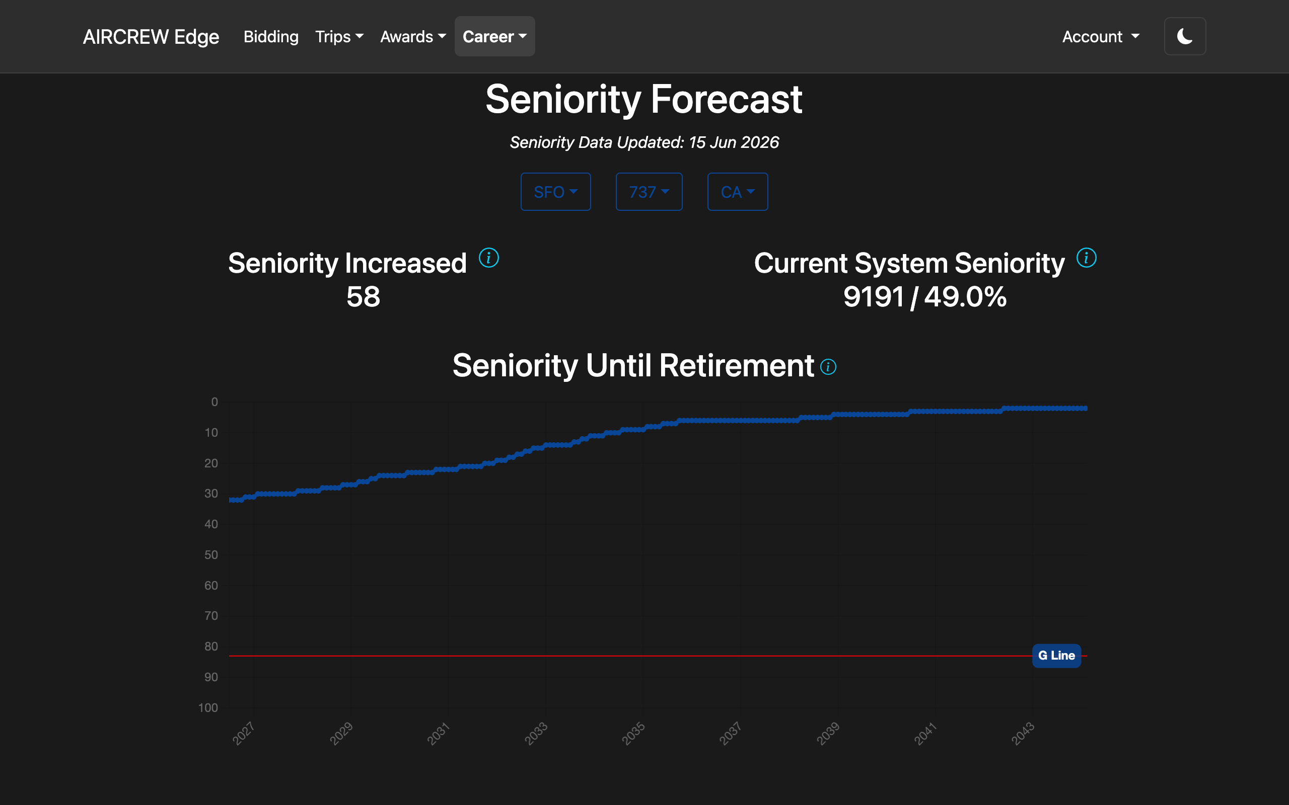 Seniority Forecast chart in dark mode projecting seniority until retirement with the G-Line marked