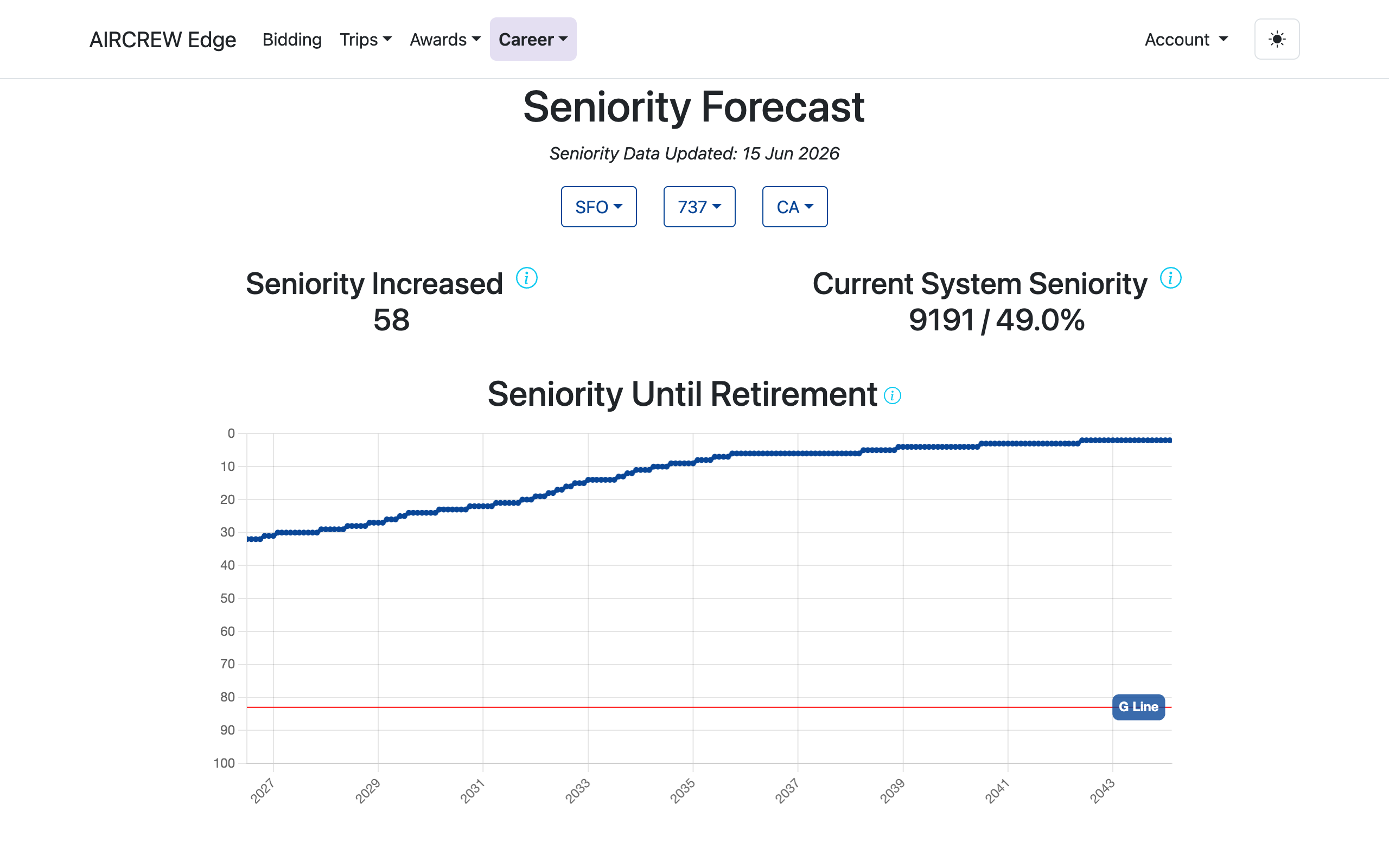 Seniority Forecast chart projecting seniority until retirement with the G-Line marked